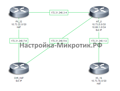 OSPF MikroTik