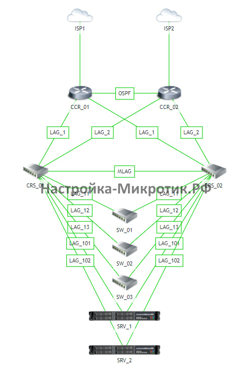 Схема MLAG VPPR на MikroTik