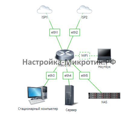 Схема подключения 2 провайдера Интернет в упрощенной локальной сети малого офиса или домашней инсталляции.