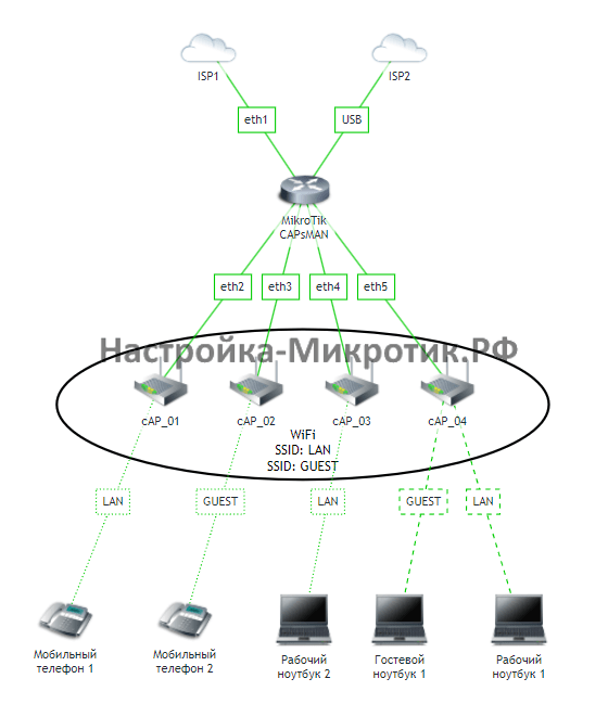 Схема реализации WiFi для дома на 4 точках доступа и 1 маршрутизаторе