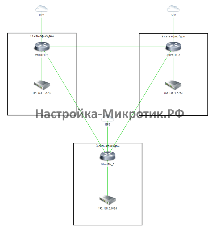 Резервирование Интернета на 3х маршрутизаторах MikroTik