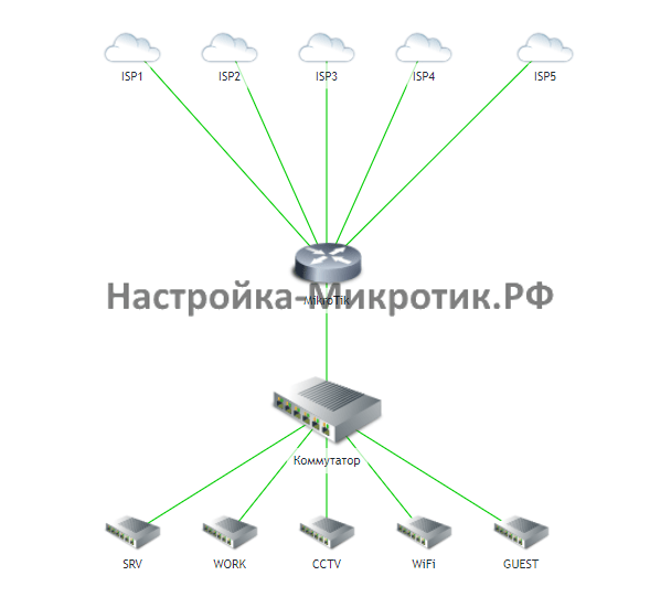 Пример MultiWAN из 5 провайдеров и 5 локальными сетями