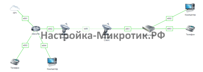 Через WiFi мост можно соединить объекты без возможности проложить кабель.