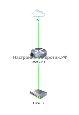 Сеть: ISP > Шлюз > Коммутатор