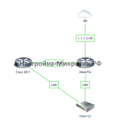 Подключение ISP Cisco через коммутацию MikroTik