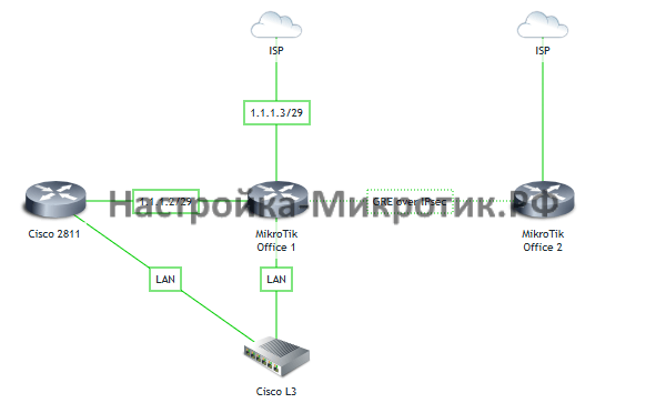 Теперь можно создать туннель между MikroTik не занимая ресурсы Cisco, который теперь занимается только E1.