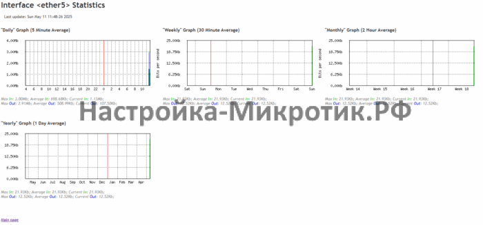 Graphs 6 График статистики интерфейса