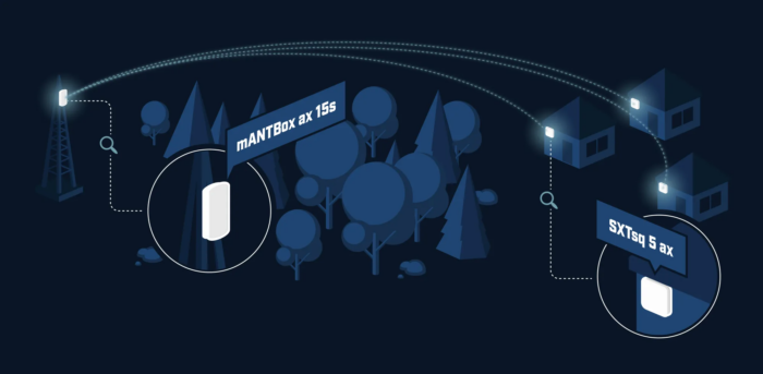 SXTsq 5 ax идеально подходит как клиентское CPE устройство при использовании базовой станции mANTBox ax 15s