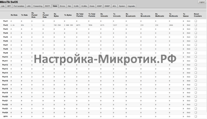 Статистика на портах